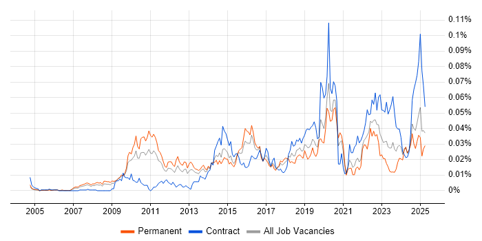 Job vacancy trend for E-Discovery in the UK excluding London Job vacancy trend for E-Discovery in the UK excluding London