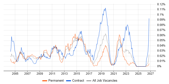 e-Health job vacancy trend in the UK excluding London