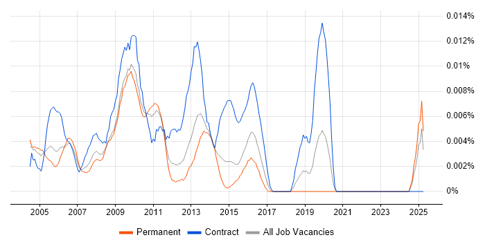 Job vacancy trend for e-Learning Consultant in the UK excluding London Job vacancy trend for e-Learning Consultant in the UK excluding London