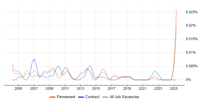 Job vacancy trend for e-Learning Specialist in the UK excluding London Job vacancy trend for e-Learning Specialist in the UK excluding London