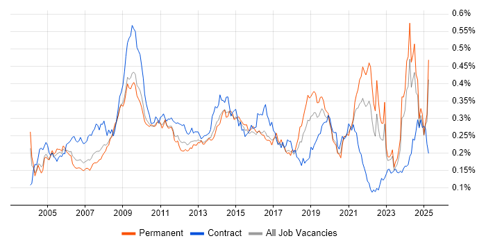 Job vacancy trend for e-Learning in the UK excluding London Job vacancy trend for e-Learning in the UK excluding London