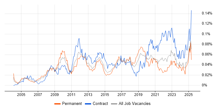 Job vacancy trend for EAM in the UK excluding London Job vacancy trend for EAM in the UK excluding London