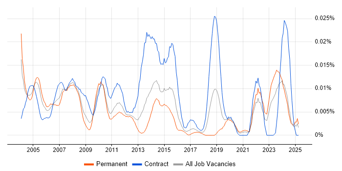 Job vacancy trend for Earned Value Analysis in the UK excluding London Job vacancy trend for Earned Value Analysis in the UK excluding London