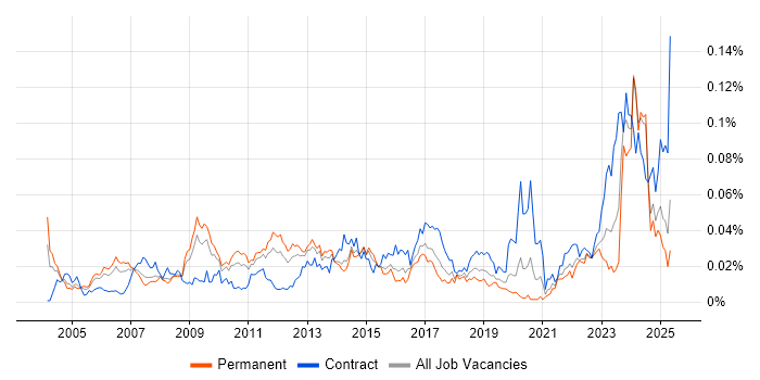 Job vacancy trend for Earned Value Management in the UK excluding London Job vacancy trend for Earned Value Management in the UK excluding London