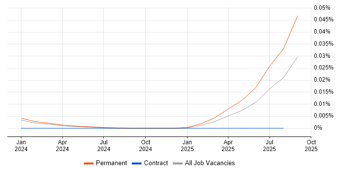 Job vacancy trend for eBPF in the UK excluding London Job vacancy trend for eBPF in the UK excluding London