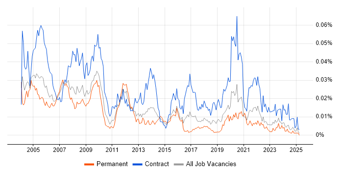 Job vacancy trend for ECDL in the UK excluding London Job vacancy trend for ECDL in the UK excluding London