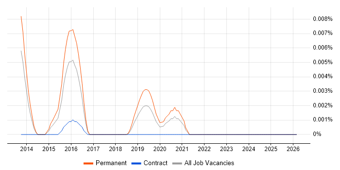 ECIH job vacancy trend in the UK excluding London