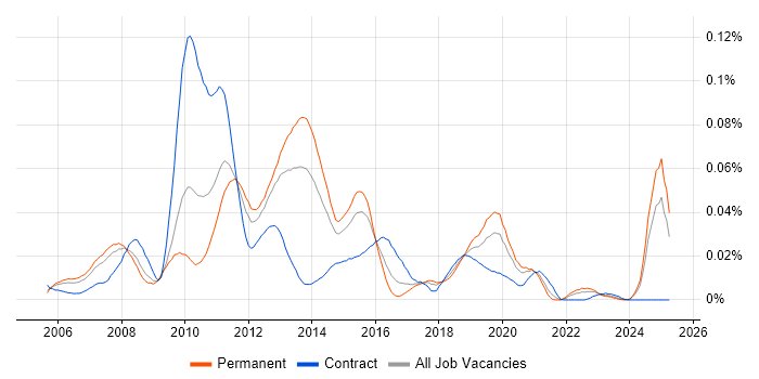 Job vacancy trend for Eclipse RCP in the UK excluding London Job vacancy trend for Eclipse RCP in the UK excluding London