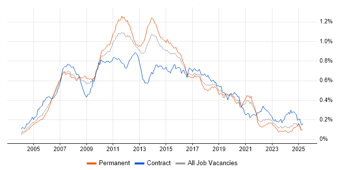 Job vacancy trend for Eclipse in the UK excluding London