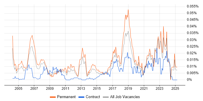 Job vacancy trend for Econometrics in the UK excluding London Job vacancy trend for Econometrics in the UK excluding London