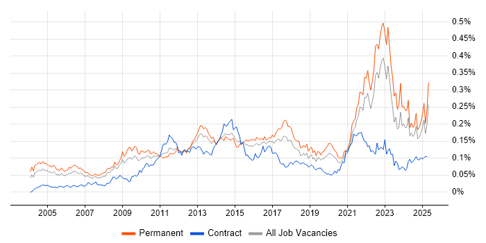 Job vacancy trend for Economics in the UK excluding London Job vacancy trend for Economics in the UK excluding London