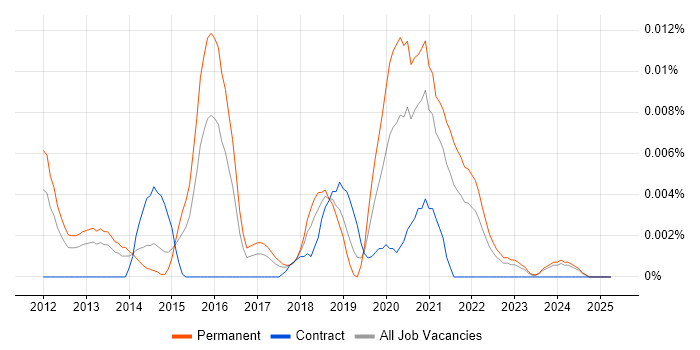 Job vacancy trend for ECSA in the UK excluding London Job vacancy trend for ECSA in the UK excluding London