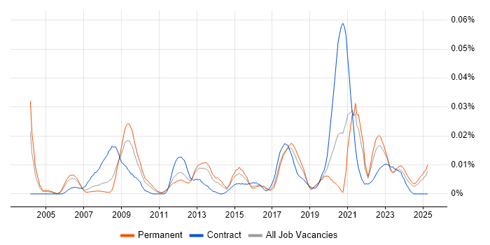 Job vacancy trend for ECSS in the UK excluding London
