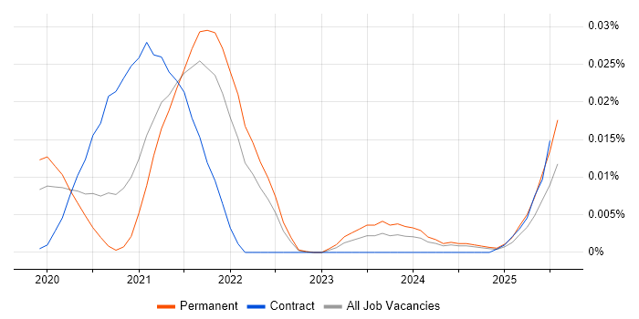Job vacancy trend for Edge AI in the UK excluding London Job vacancy trend for Edge AI in the UK excluding London