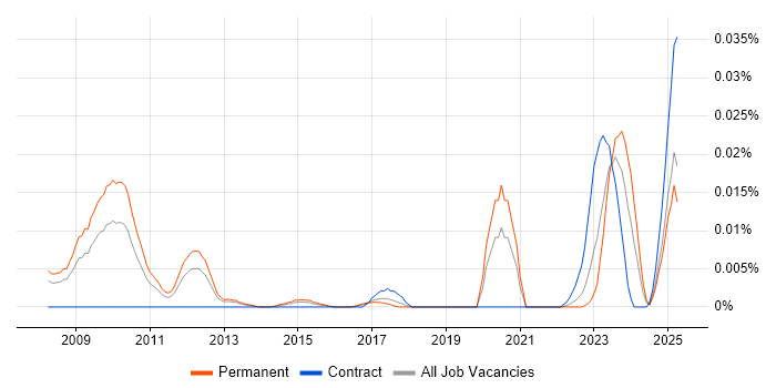 Job vacancy trend for Edge Virtualization in the UK excluding London