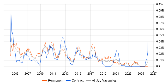 EDI Analyst job vacancy trend in the UK excluding London