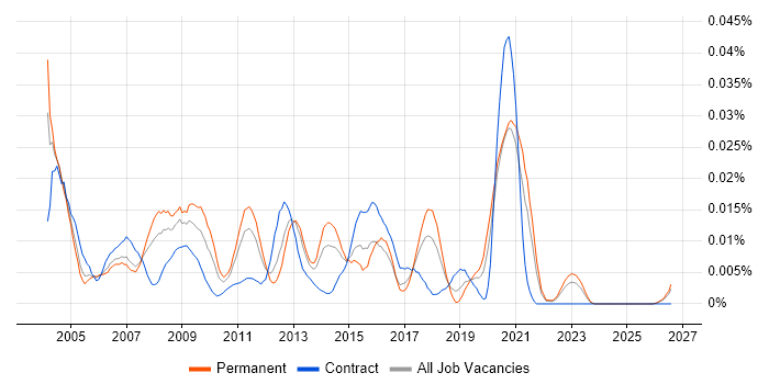 EDI Developer job vacancy trend in the UK excluding London