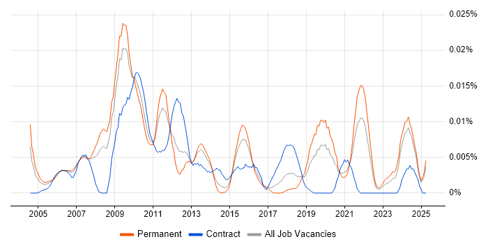 Job vacancy trend for EDI Specialist in the UK excluding London Job vacancy trend for EDI Specialist in the UK excluding London