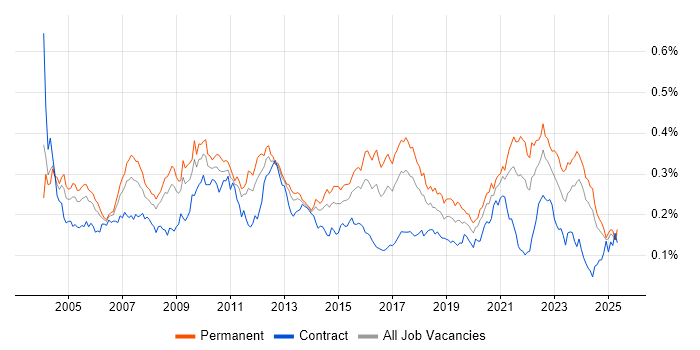 Job vacancy trend for EDI in the UK excluding London Job vacancy trend for EDI in the UK excluding London