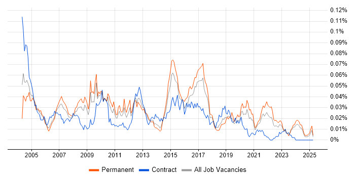 Job vacancy trend for EDIFACT in the UK excluding London Job vacancy trend for EDIFACT in the UK excluding London