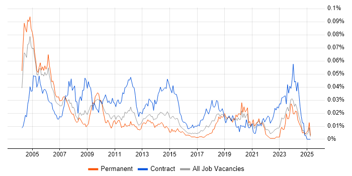 Job vacancy trend for EDMS in the UK excluding London Job vacancy trend for EDMS in the UK excluding London