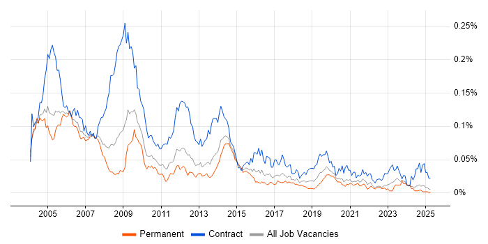 Job vacancy trend for EDRMS in the UK excluding London Job vacancy trend for EDRMS in the UK excluding London