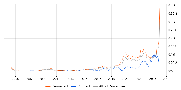 Educational Technology job vacancy trend in the UK excluding London