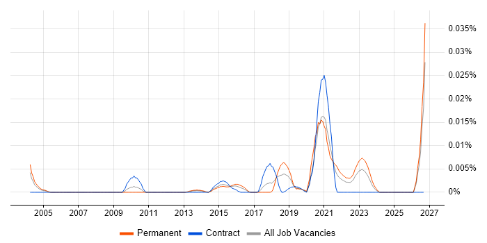eFront job vacancy trend in the UK excluding London