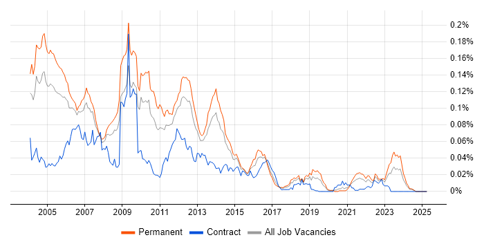 Job vacancy trend for EFT in the UK excluding London Job vacancy trend for EFT in the UK excluding London