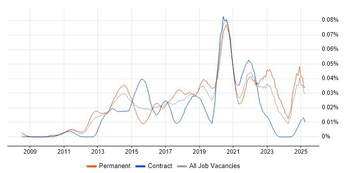 Job vacancy trend for eggPlant in the UK excluding London Job vacancy trend for eggPlant in the UK excluding London