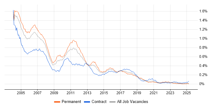 Job vacancy trend for EJB in the UK excluding London Job vacancy trend for EJB in the UK excluding London