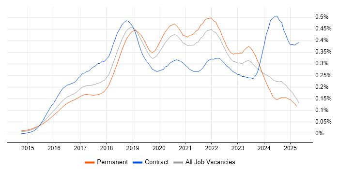 Job vacancy trend for Elastic Stack in the UK excluding London Job vacancy trend for Elastic Stack in the UK excluding London