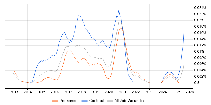 Job vacancy trend for Elasticsearch Developer in the UK excluding London