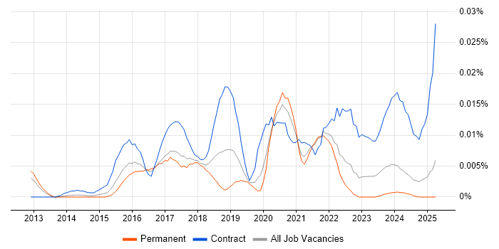 Job vacancy trend for Elasticsearch Engineer in the UK excluding London Job vacancy trend for Elasticsearch Engineer in the UK excluding London