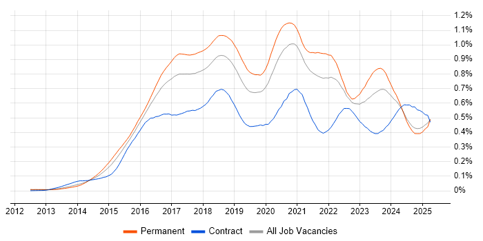 Job vacancy trend for Elasticsearch in the UK excluding London Job vacancy trend for Elasticsearch in the UK excluding London