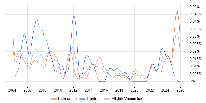 Electrical Design Engineer job vacancy trend in the UK excluding London