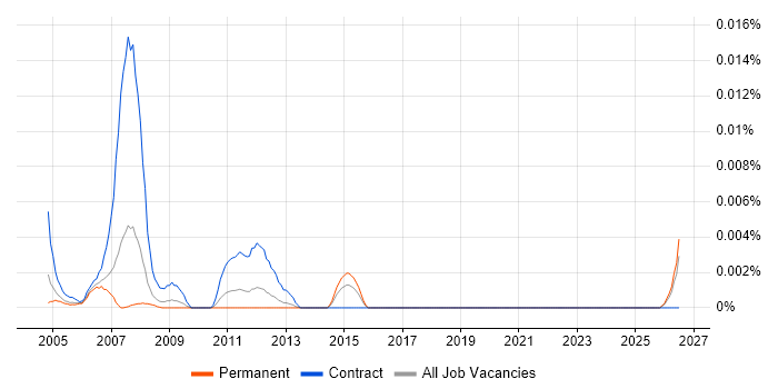 Electrical Draughtsman job vacancy trend in the UK excluding London