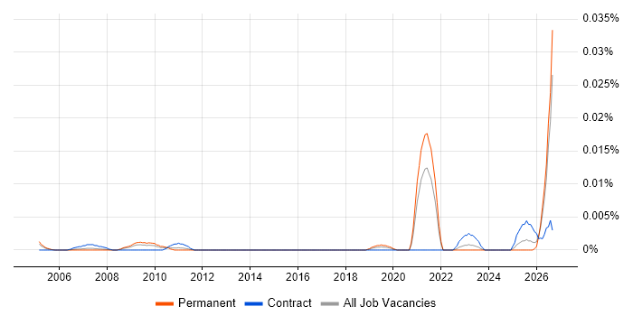 Electrical Supervisor job vacancy trend in the UK excluding London