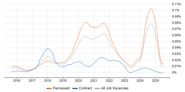 Job vacancy trend for Electron in the UK excluding London