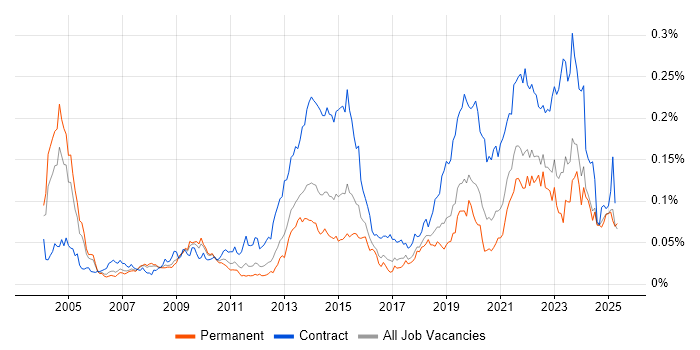 Job vacancy trend for Electronic Patient Records in the UK excluding London Job vacancy trend for Electronic Patient Records in the UK excluding London