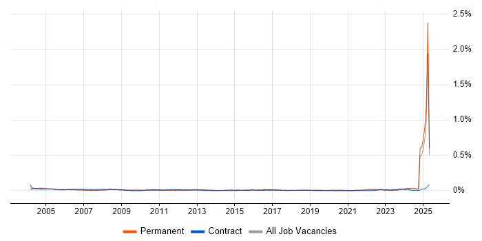 Job vacancy trend for Electronics Test Engineer in the UK excluding London Job vacancy trend for Electronics Test Engineer in the UK excluding London