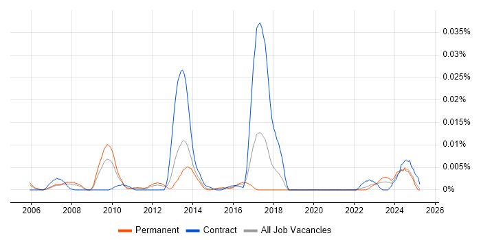 Job vacancy trend for Electronic Trading Developer in the UK excluding London Job vacancy trend for Electronic Trading Developer in the UK excluding London