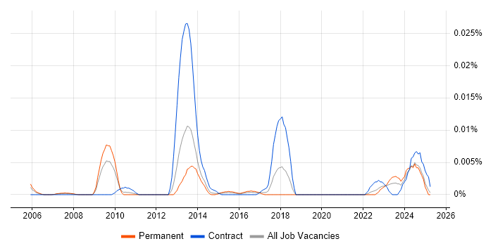Job vacancy trend for Electronic Trading Java Developer in the UK excluding London Job vacancy trend for Electronic Trading Java Developer in the UK excluding London