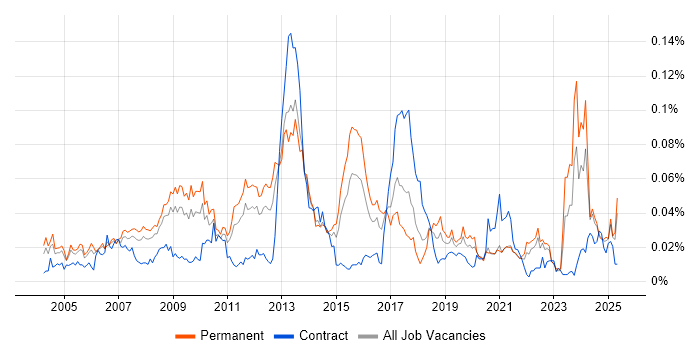 Job vacancy trend for Electronic Trading in the UK excluding London Job vacancy trend for Electronic Trading in the UK excluding London