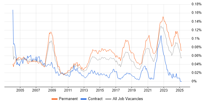 Job vacancy trend for Electronics Design Engineer in the UK excluding London Job vacancy trend for Electronics Design Engineer in the UK excluding London
