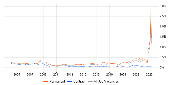Job vacancy trend for Electronics Engineer in the UK excluding London Job vacancy trend for Electronics Engineer in the UK excluding London