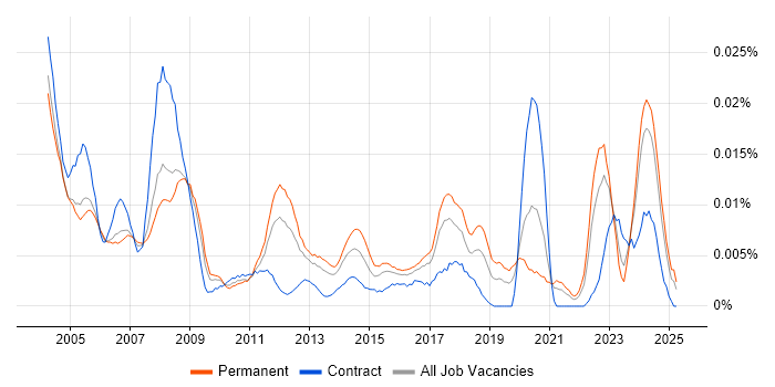 Job vacancy trend for Electronics Technician in the UK excluding London Job vacancy trend for Electronics Technician in the UK excluding London