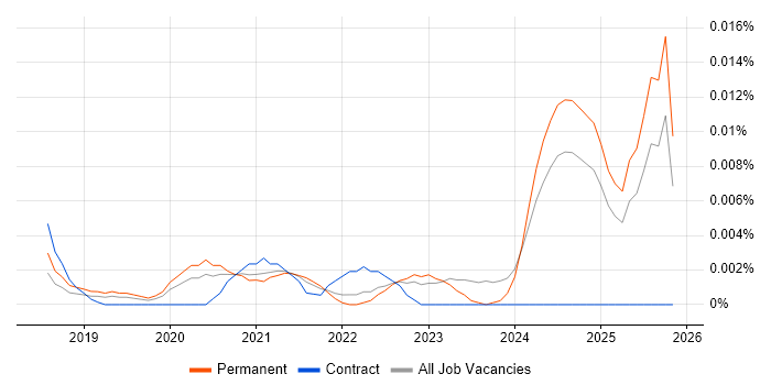Elementor job vacancy trend in the UK excluding London