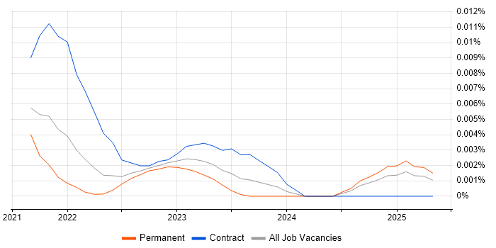 Job vacancy trend for Eleventy in the UK excluding London Job vacancy trend for Eleventy in the UK excluding London