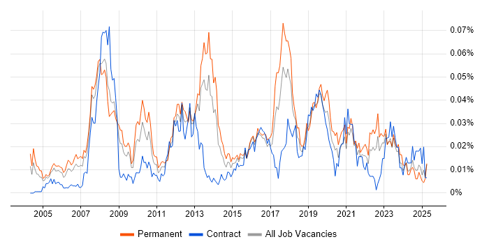 Job vacancy trend for Elite 3E in the UK excluding London Job vacancy trend for Elite 3E in the UK excluding London